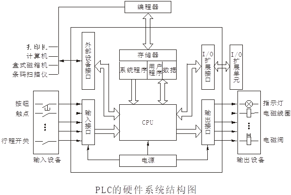 PLC��Ӳ��ϵ�y�Y���D
