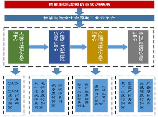 智能制造虛擬仿真實訓基地架構